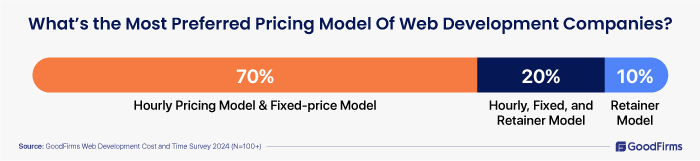 Website Construction Cost 2024-Hourly and Fixed Price Models are more popular